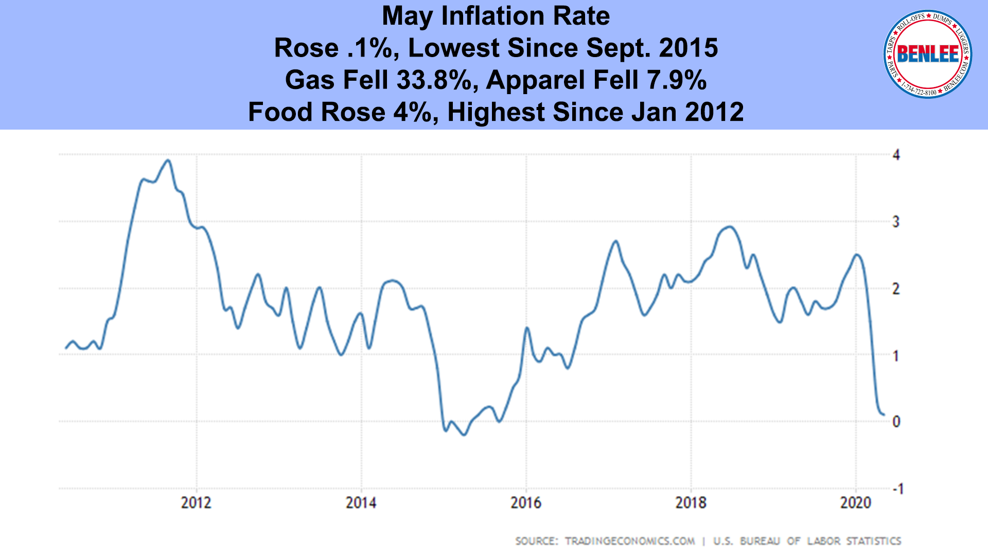 May Inflation Rate